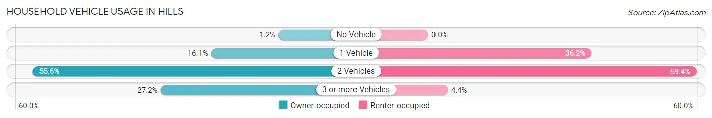 Household Vehicle Usage in Hills