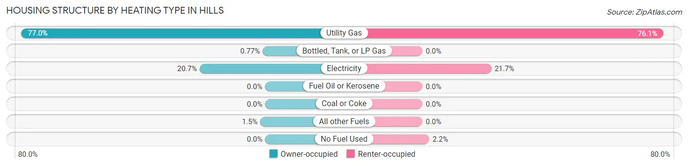 Housing Structure by Heating Type in Hills