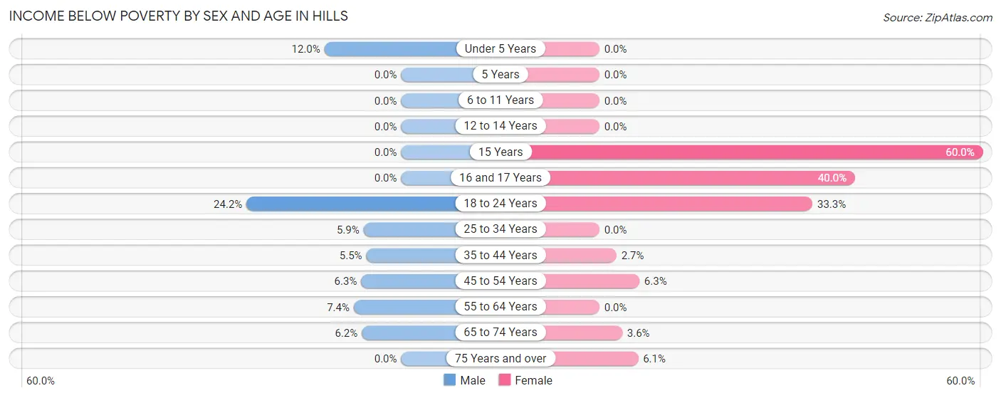 Income Below Poverty by Sex and Age in Hills