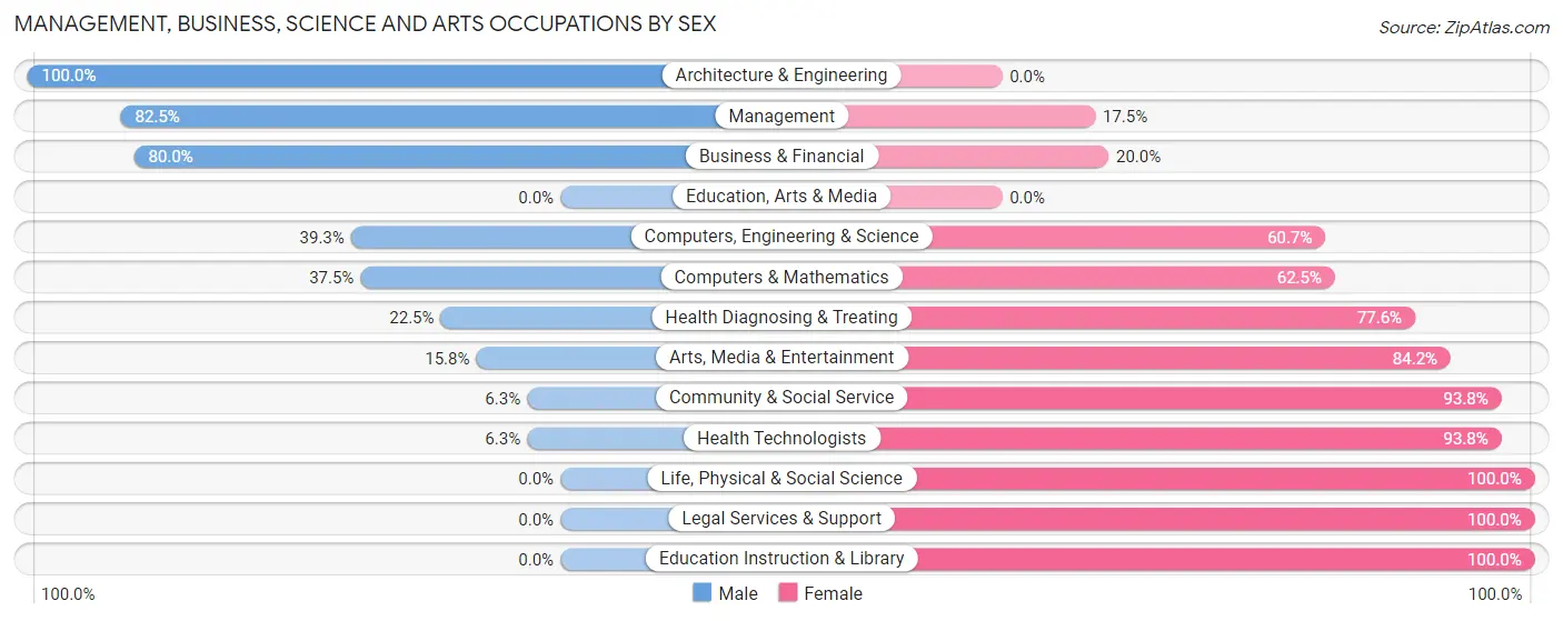 Management, Business, Science and Arts Occupations by Sex in Hills