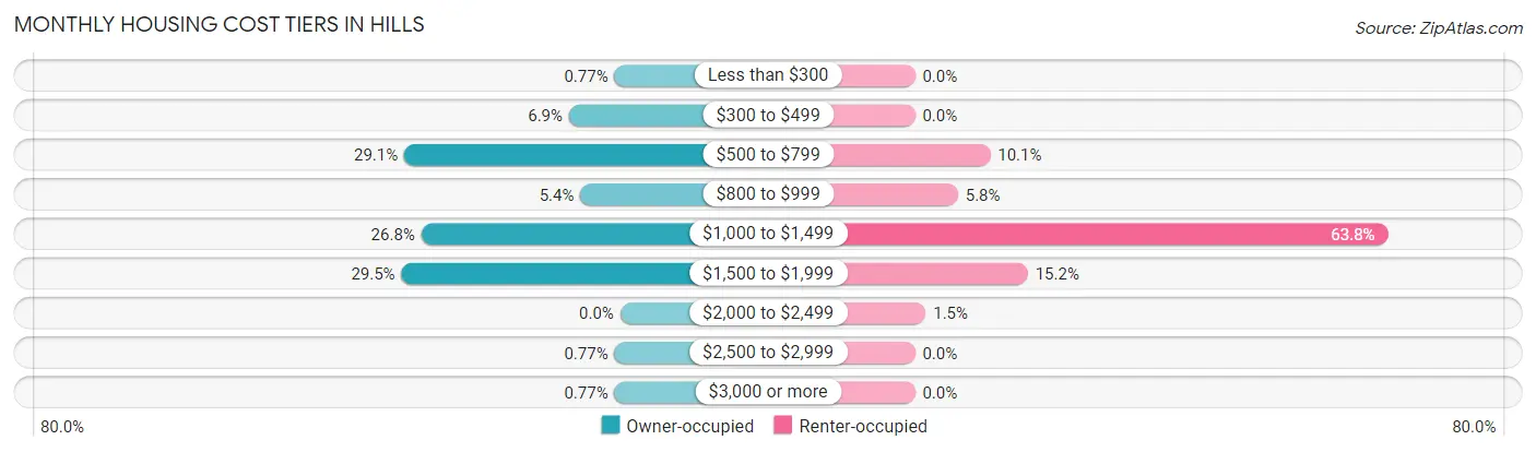 Monthly Housing Cost Tiers in Hills