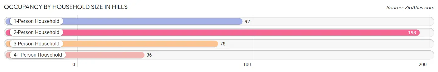 Occupancy by Household Size in Hills