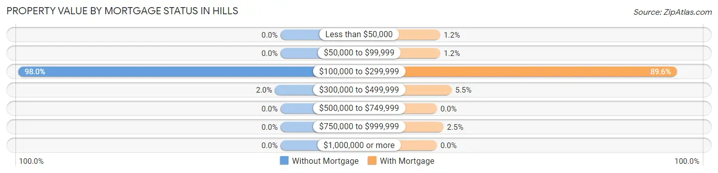 Property Value by Mortgage Status in Hills