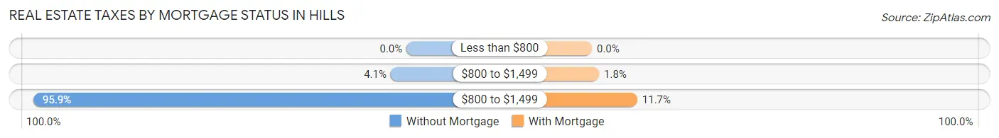 Real Estate Taxes by Mortgage Status in Hills