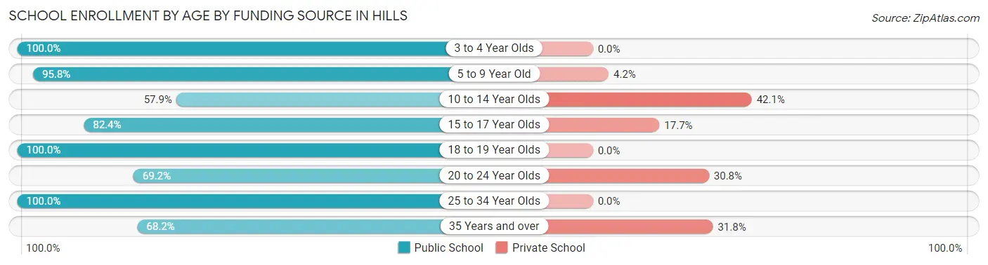 School Enrollment by Age by Funding Source in Hills