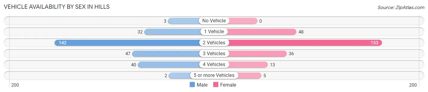 Vehicle Availability by Sex in Hills