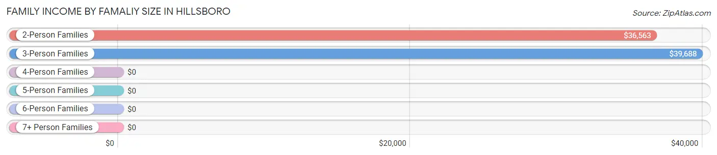 Family Income by Famaliy Size in Hillsboro