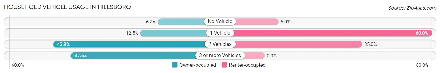 Household Vehicle Usage in Hillsboro