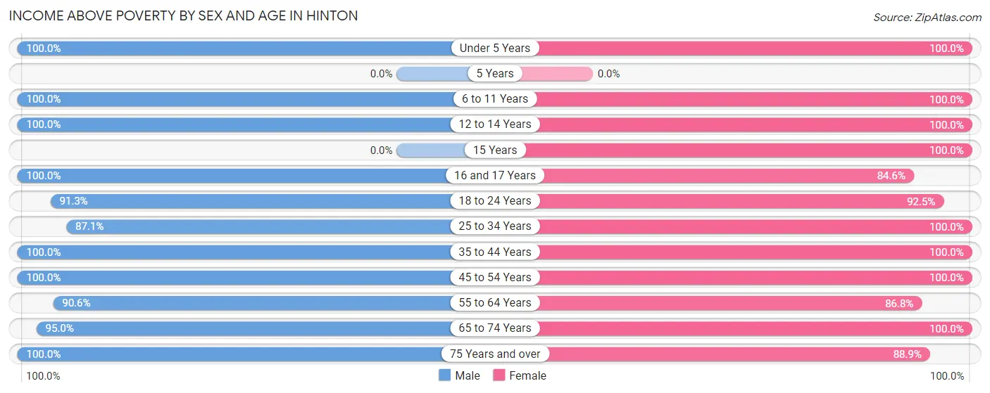 Income Above Poverty by Sex and Age in Hinton