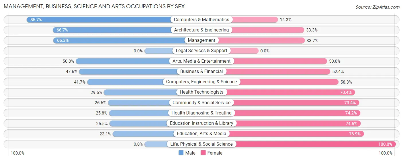 Management, Business, Science and Arts Occupations by Sex in Hinton