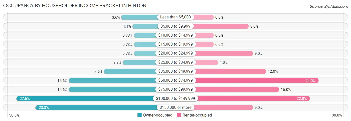 Occupancy by Householder Income Bracket in Hinton