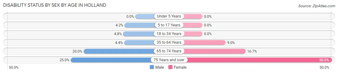 Disability Status by Sex by Age in Holland