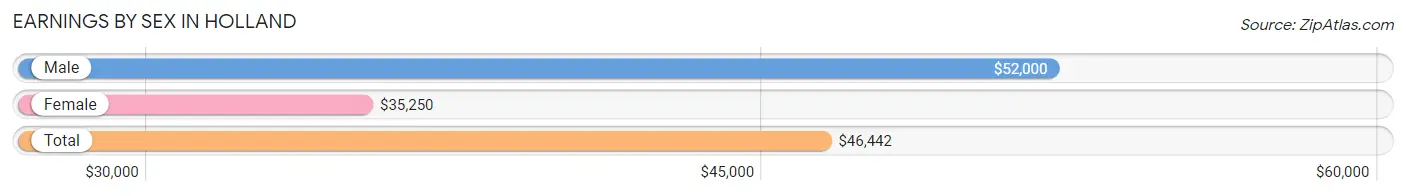 Earnings by Sex in Holland