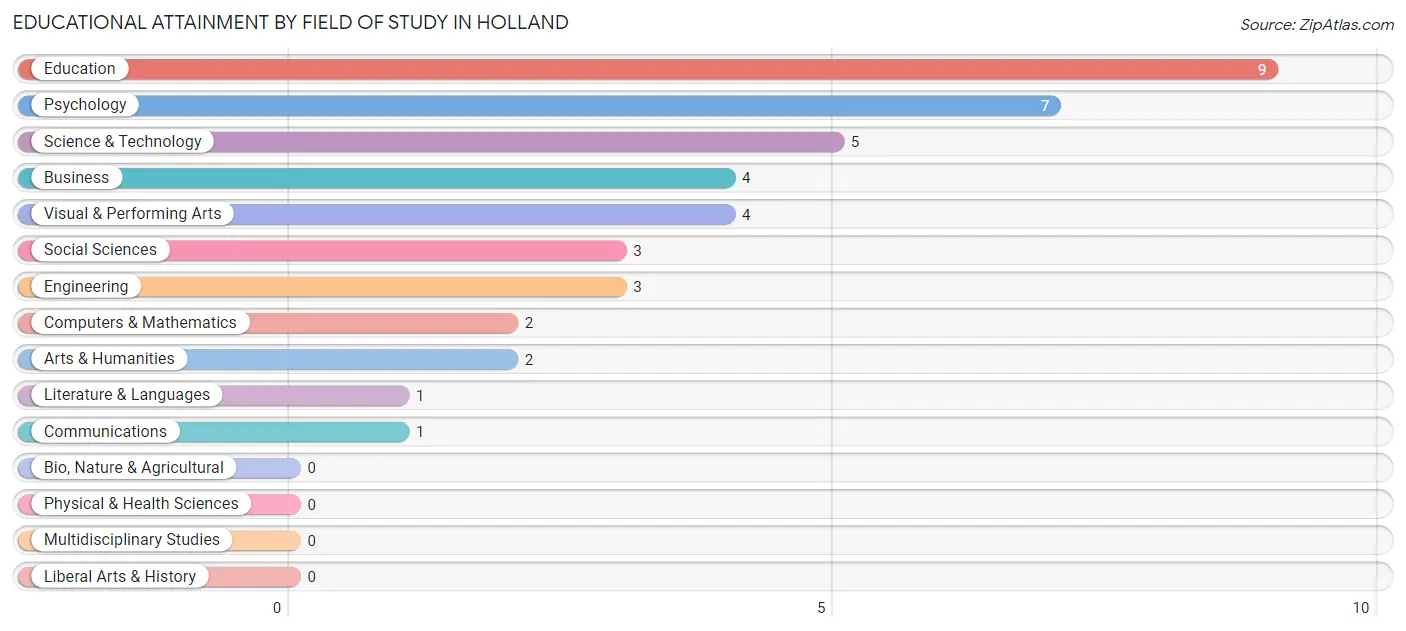 Educational Attainment by Field of Study in Holland