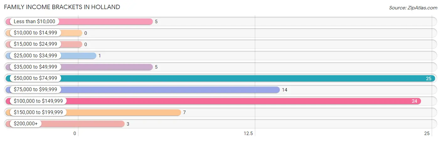 Family Income Brackets in Holland