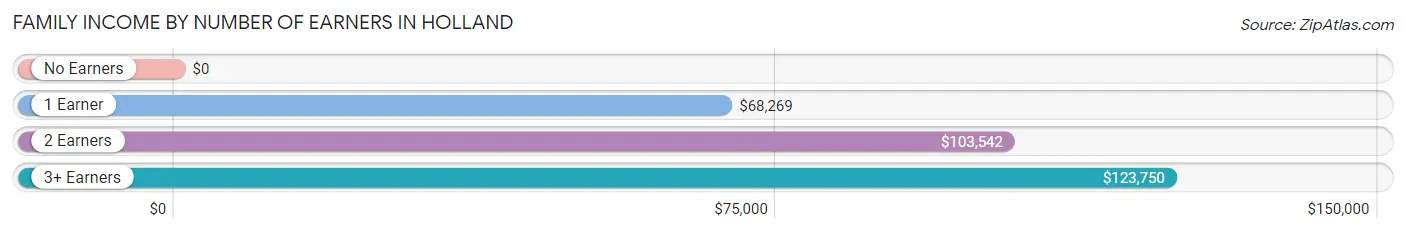 Family Income by Number of Earners in Holland