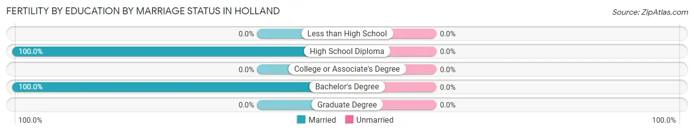 Female Fertility by Education by Marriage Status in Holland