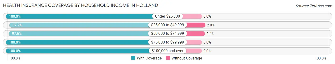 Health Insurance Coverage by Household Income in Holland