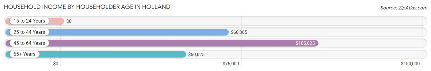 Household Income by Householder Age in Holland