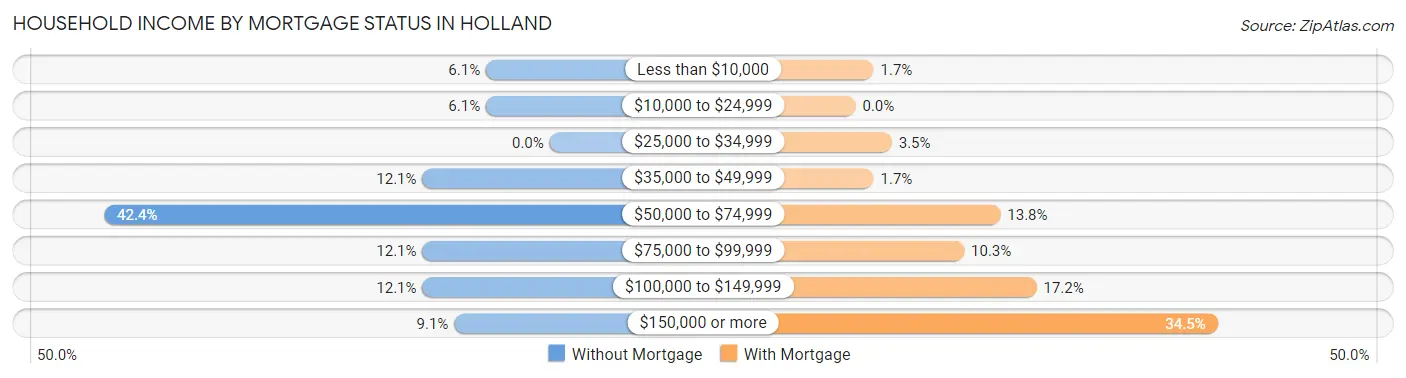 Household Income by Mortgage Status in Holland