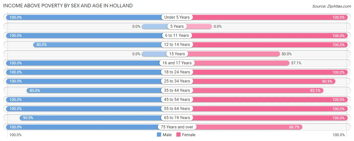 Income Above Poverty by Sex and Age in Holland