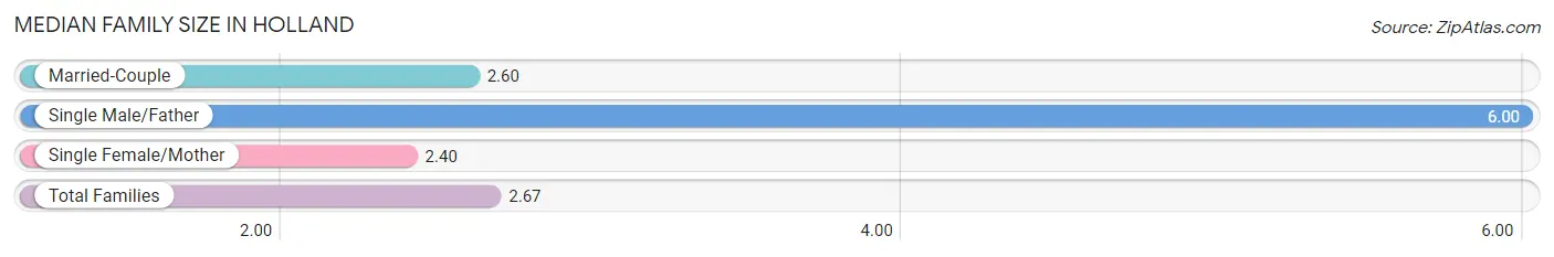 Median Family Size in Holland