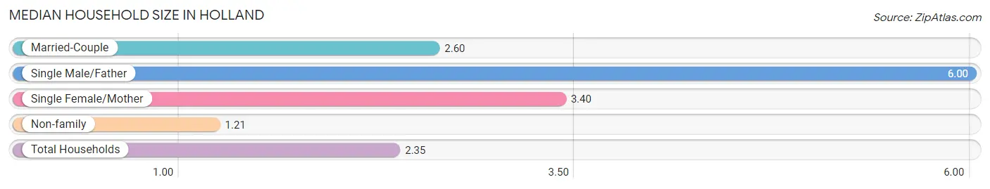 Median Household Size in Holland