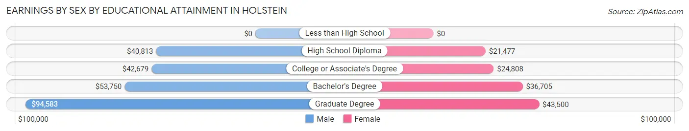 Earnings by Sex by Educational Attainment in Holstein