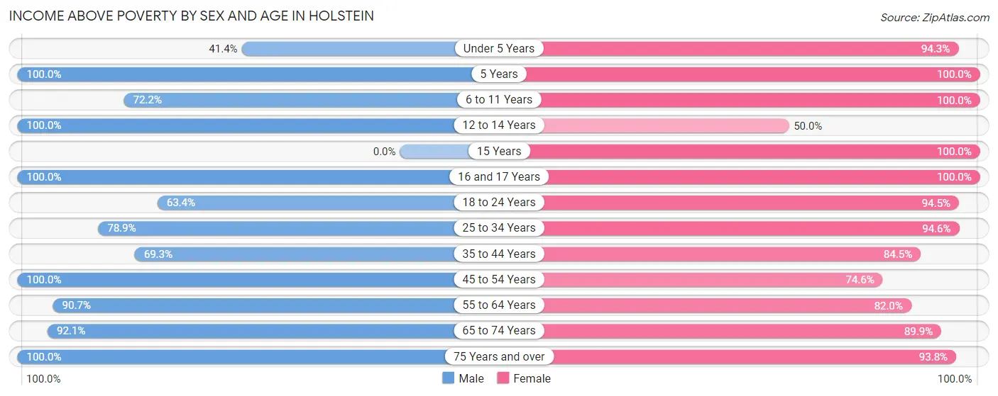 Income Above Poverty by Sex and Age in Holstein