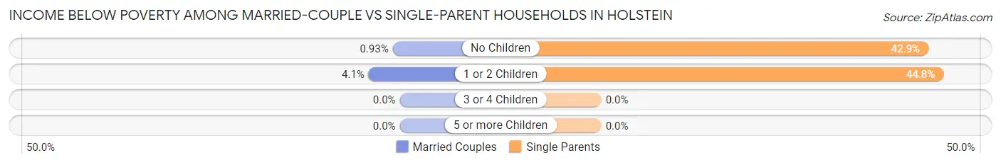Income Below Poverty Among Married-Couple vs Single-Parent Households in Holstein