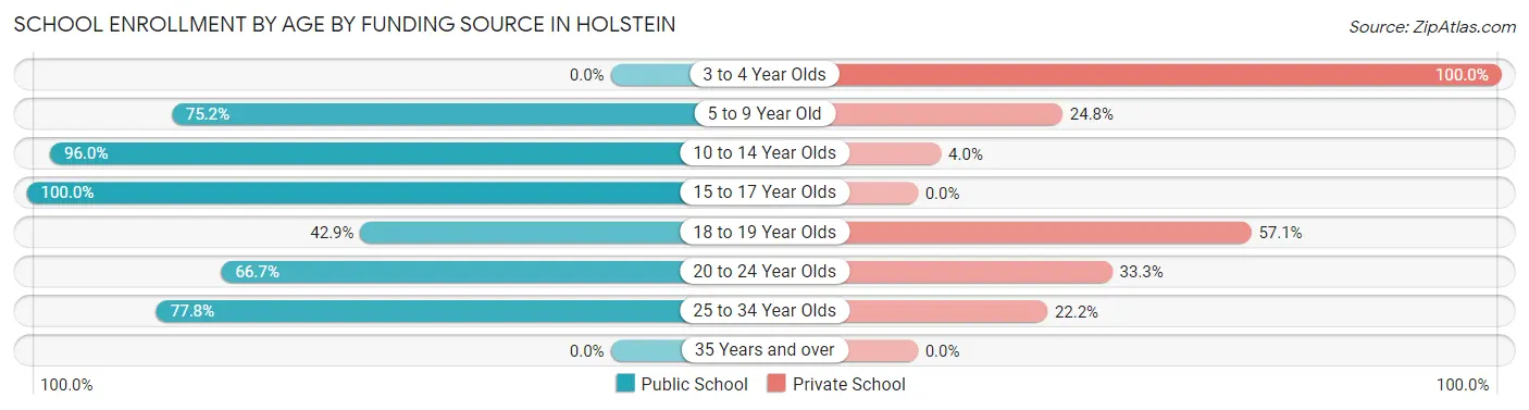 School Enrollment by Age by Funding Source in Holstein