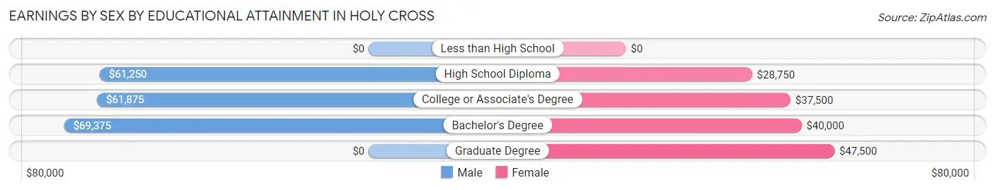 Earnings by Sex by Educational Attainment in Holy Cross