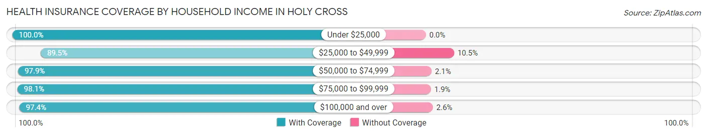 Health Insurance Coverage by Household Income in Holy Cross