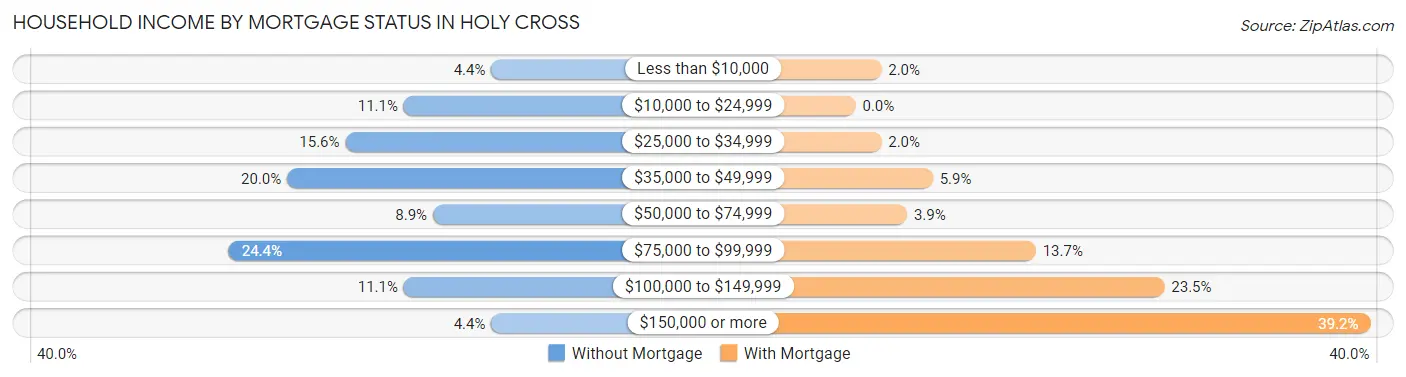 Household Income by Mortgage Status in Holy Cross