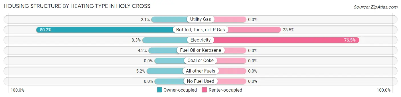 Housing Structure by Heating Type in Holy Cross