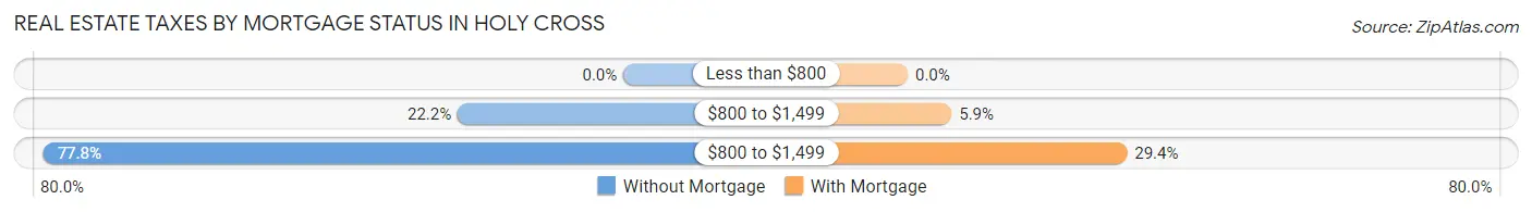 Real Estate Taxes by Mortgage Status in Holy Cross