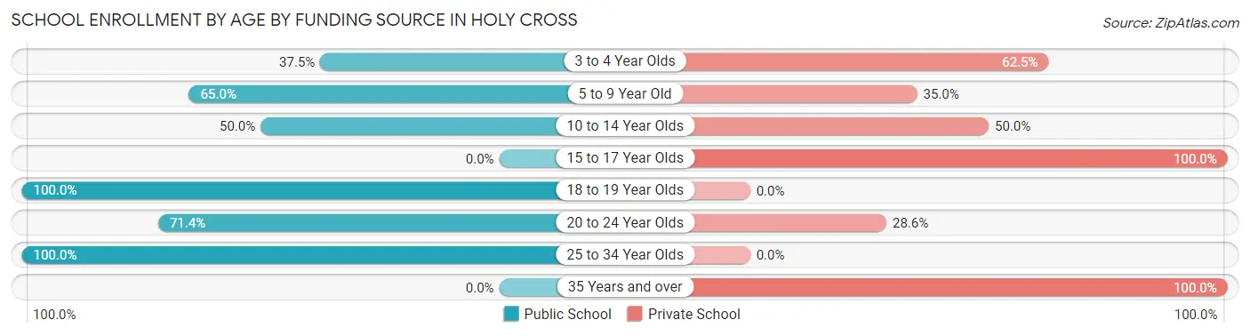 School Enrollment by Age by Funding Source in Holy Cross