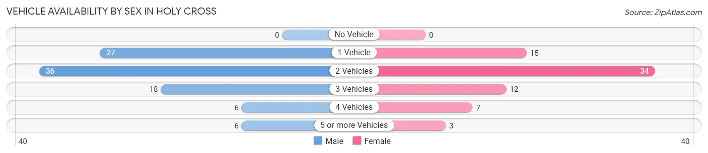 Vehicle Availability by Sex in Holy Cross
