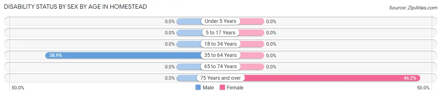 Disability Status by Sex by Age in Homestead