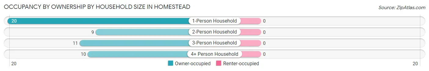 Occupancy by Ownership by Household Size in Homestead