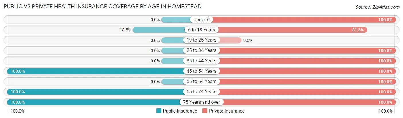 Public vs Private Health Insurance Coverage by Age in Homestead