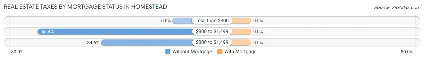 Real Estate Taxes by Mortgage Status in Homestead