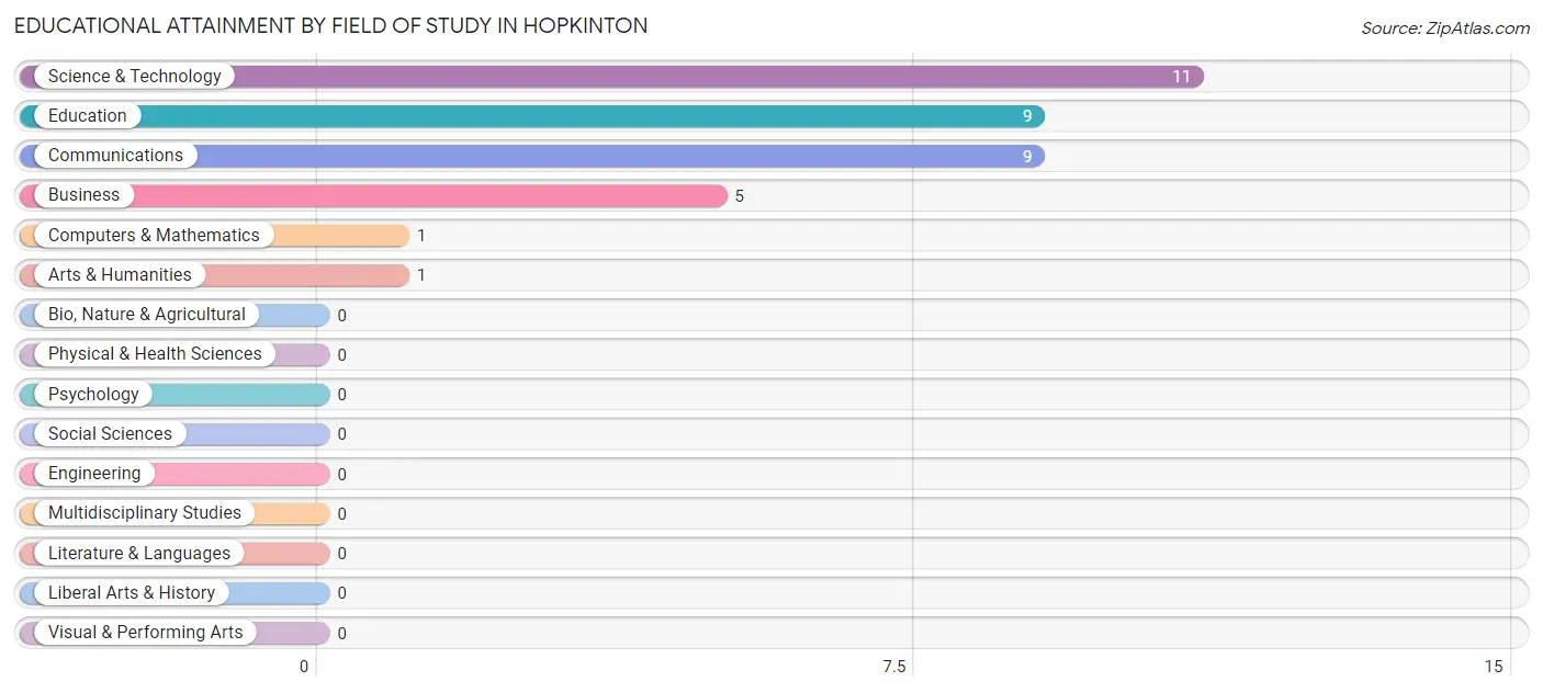 Educational Attainment by Field of Study in Hopkinton