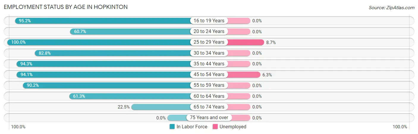 Employment Status by Age in Hopkinton