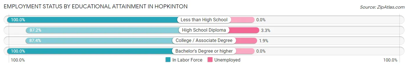 Employment Status by Educational Attainment in Hopkinton