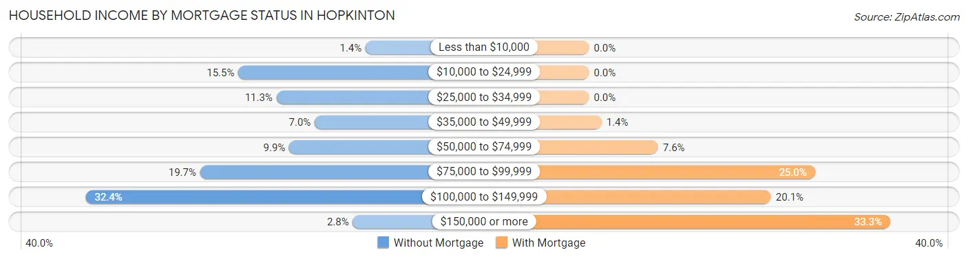 Household Income by Mortgage Status in Hopkinton