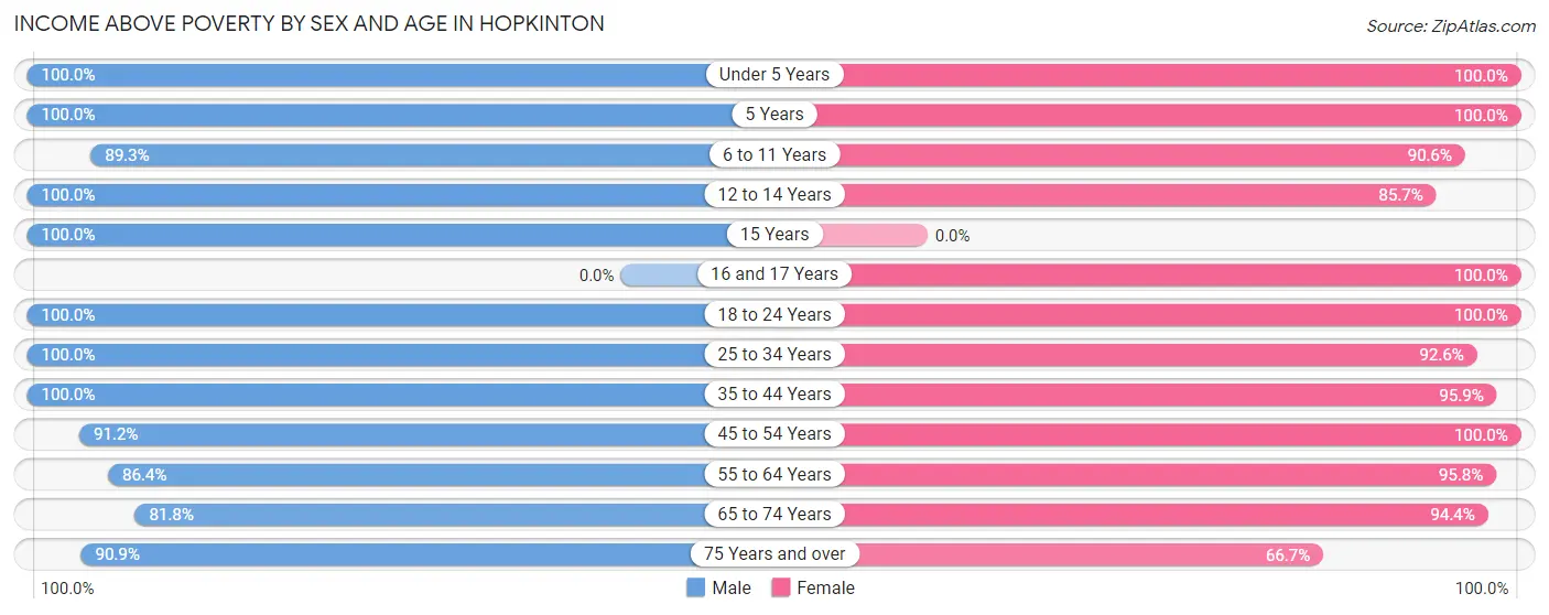 Income Above Poverty by Sex and Age in Hopkinton