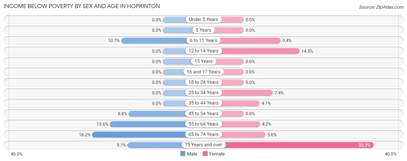 Income Below Poverty by Sex and Age in Hopkinton
