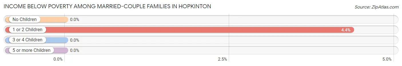 Income Below Poverty Among Married-Couple Families in Hopkinton