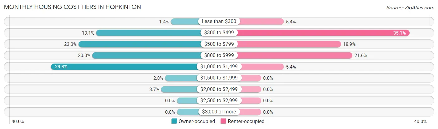Monthly Housing Cost Tiers in Hopkinton